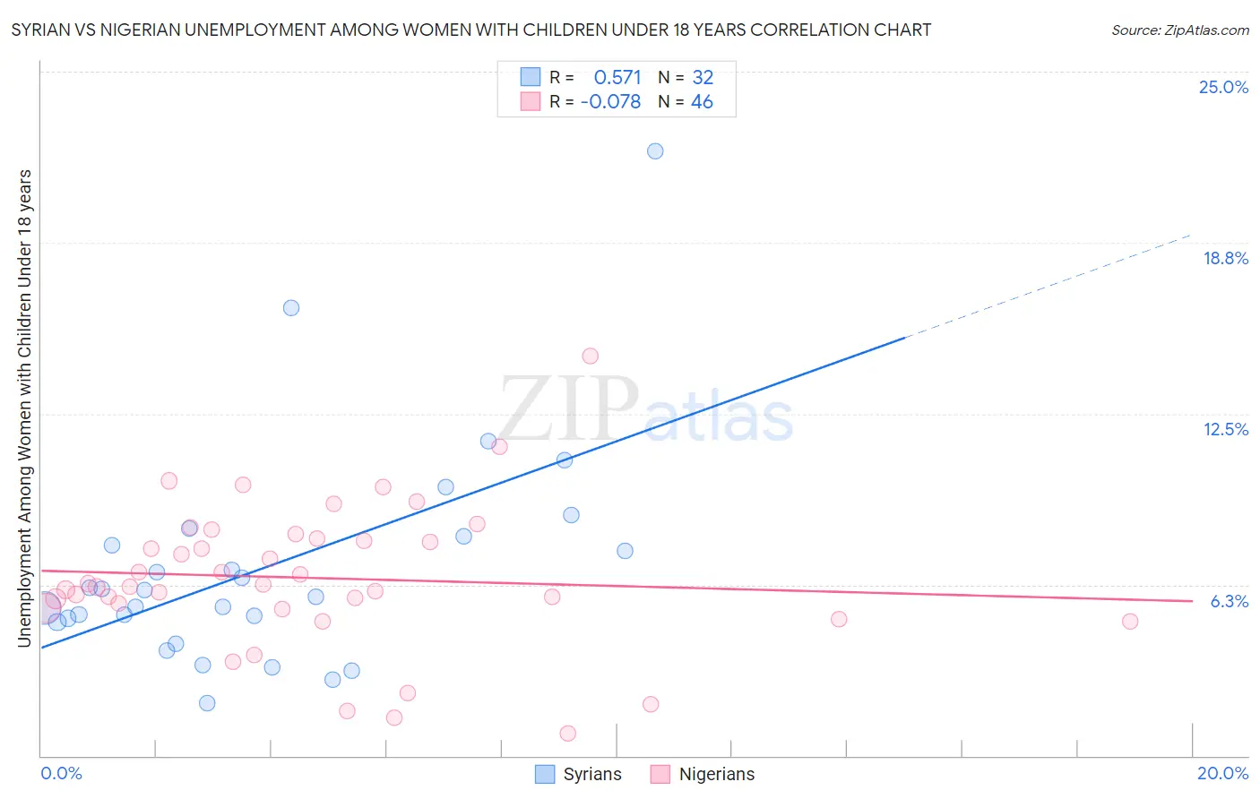 Syrian vs Nigerian Unemployment Among Women with Children Under 18 years