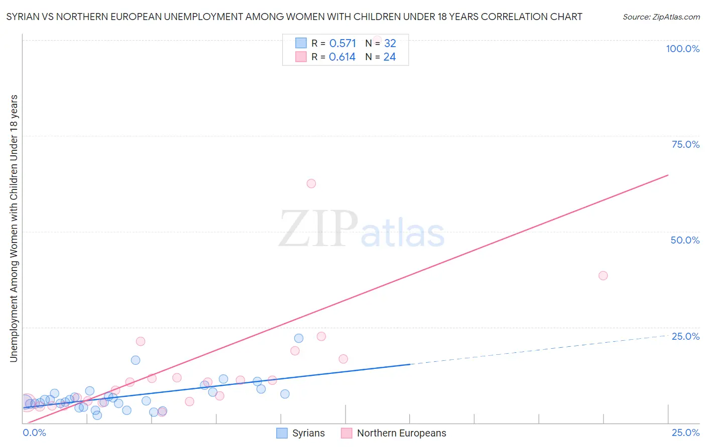 Syrian vs Northern European Unemployment Among Women with Children Under 18 years