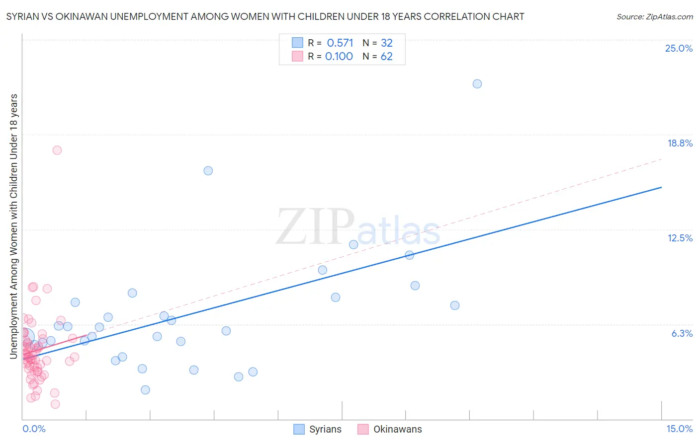 Syrian vs Okinawan Unemployment Among Women with Children Under 18 years