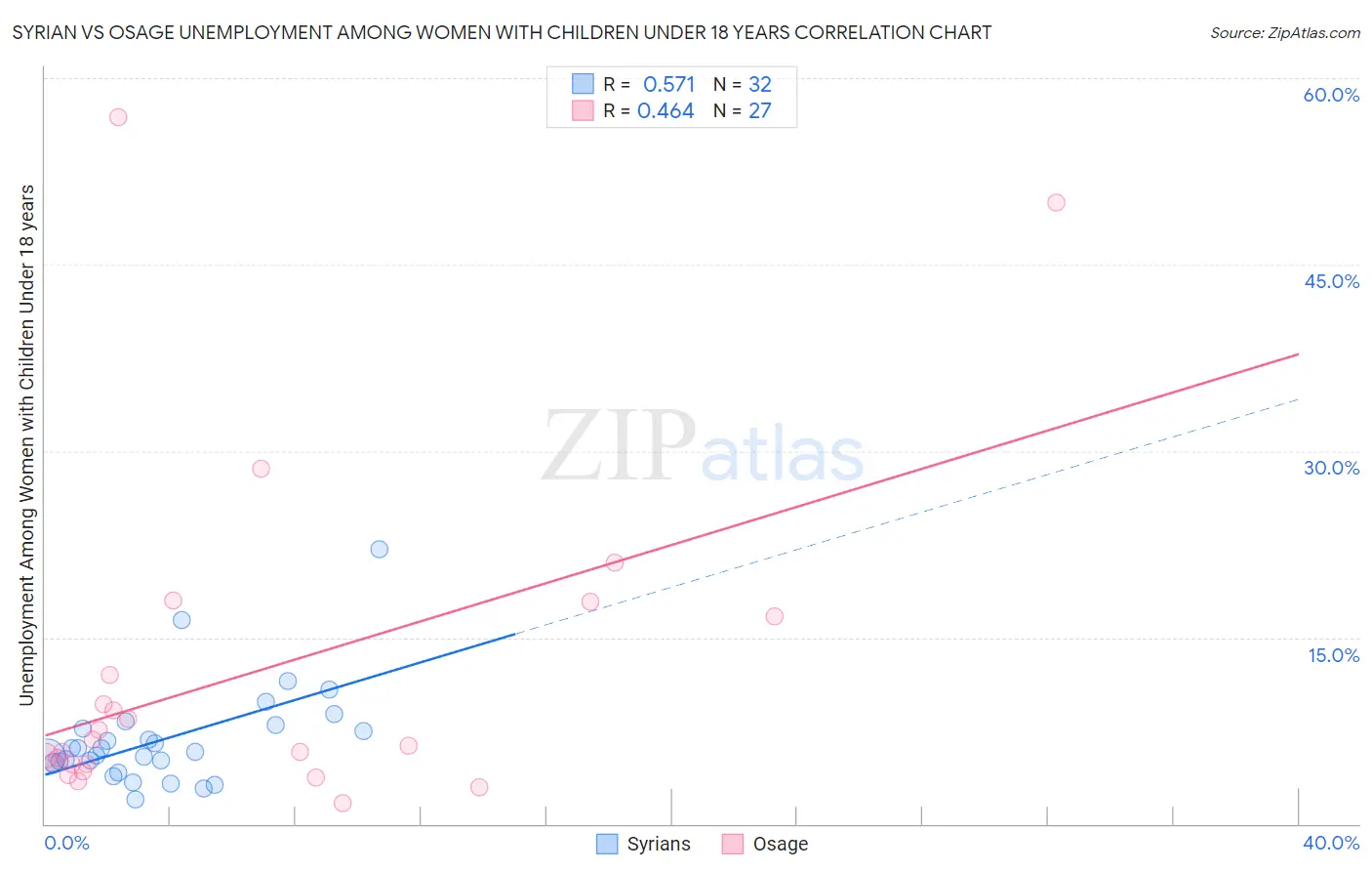 Syrian vs Osage Unemployment Among Women with Children Under 18 years