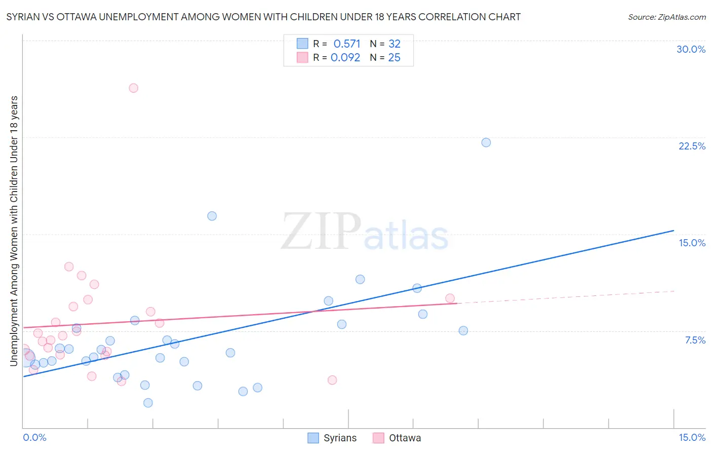 Syrian vs Ottawa Unemployment Among Women with Children Under 18 years