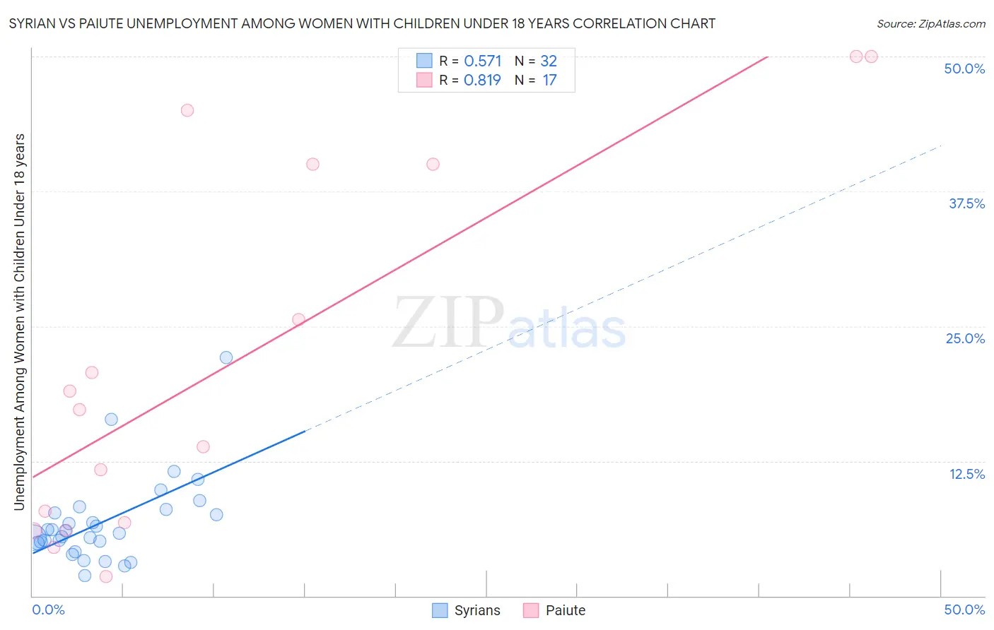Syrian vs Paiute Unemployment Among Women with Children Under 18 years