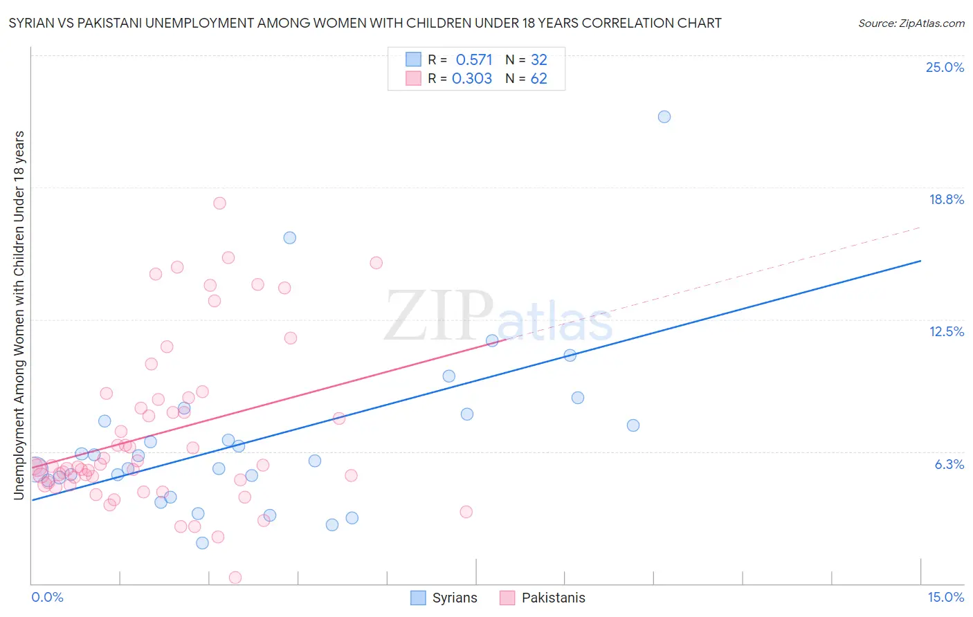 Syrian vs Pakistani Unemployment Among Women with Children Under 18 years