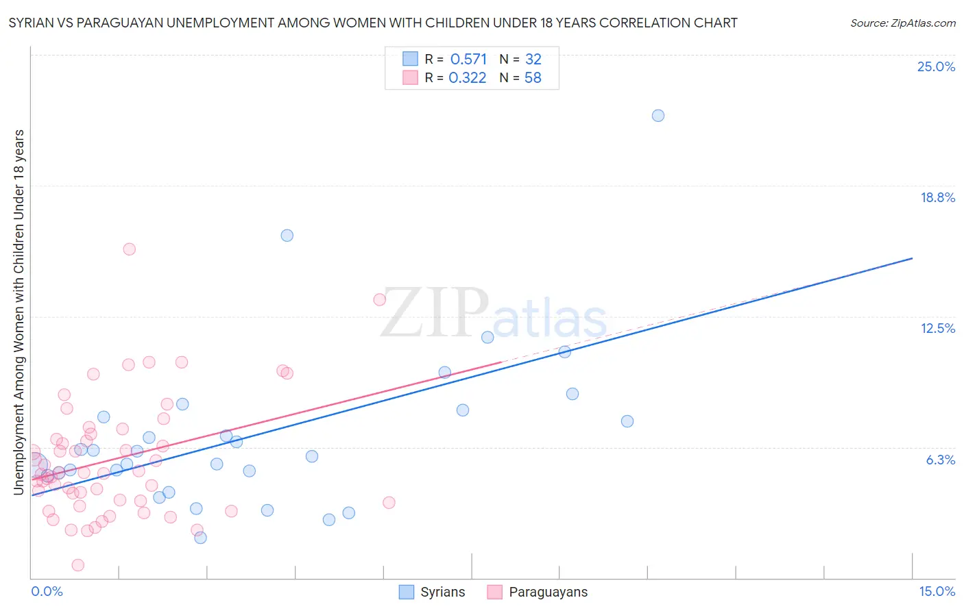 Syrian vs Paraguayan Unemployment Among Women with Children Under 18 years