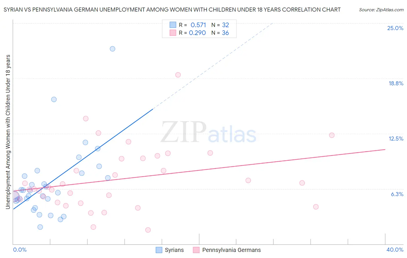 Syrian vs Pennsylvania German Unemployment Among Women with Children Under 18 years