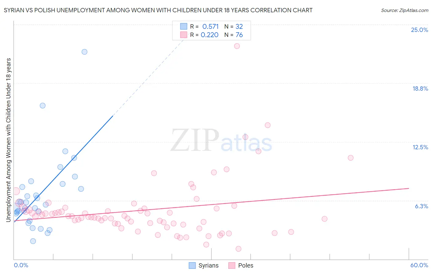 Syrian vs Polish Unemployment Among Women with Children Under 18 years