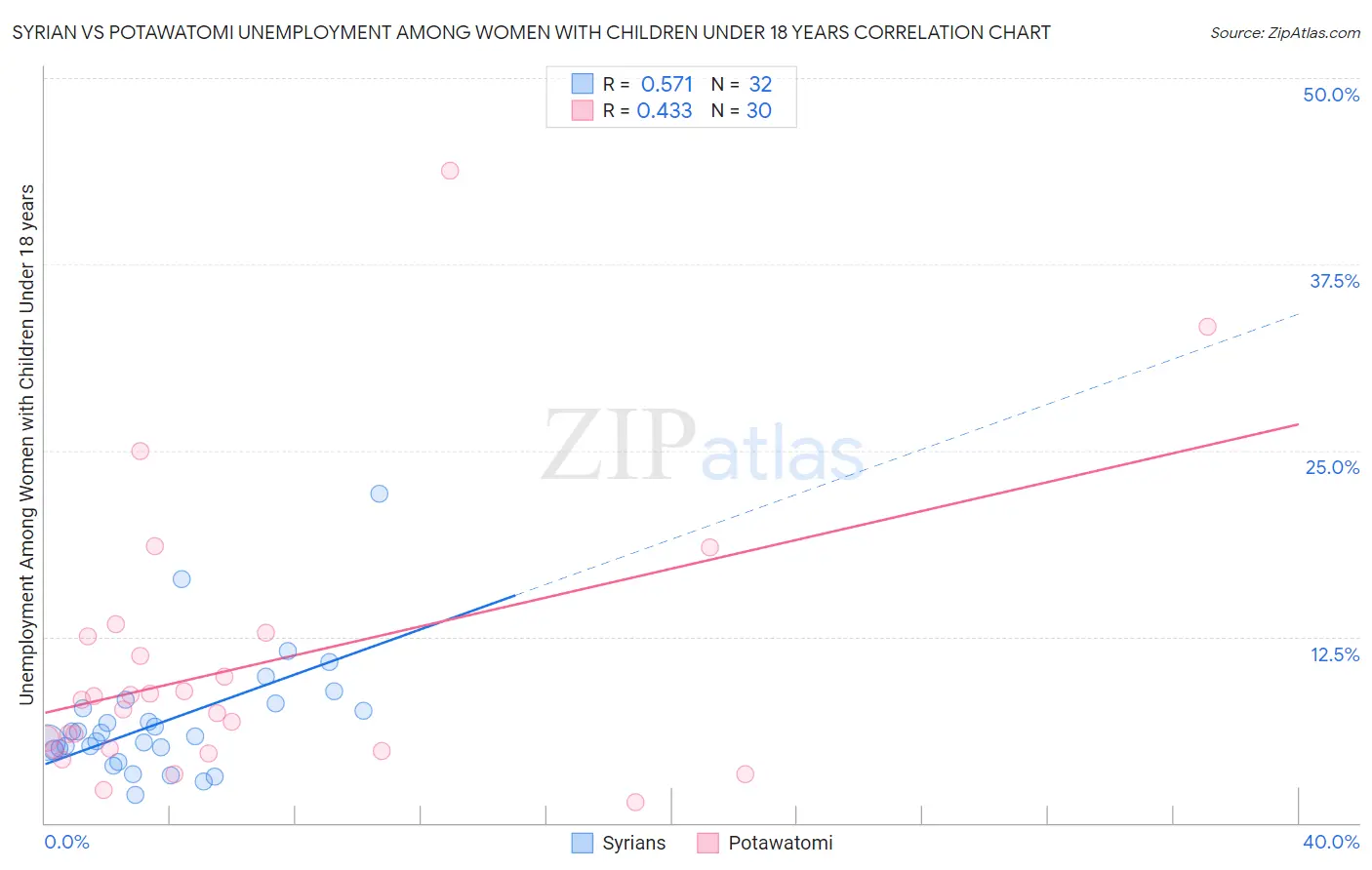 Syrian vs Potawatomi Unemployment Among Women with Children Under 18 years