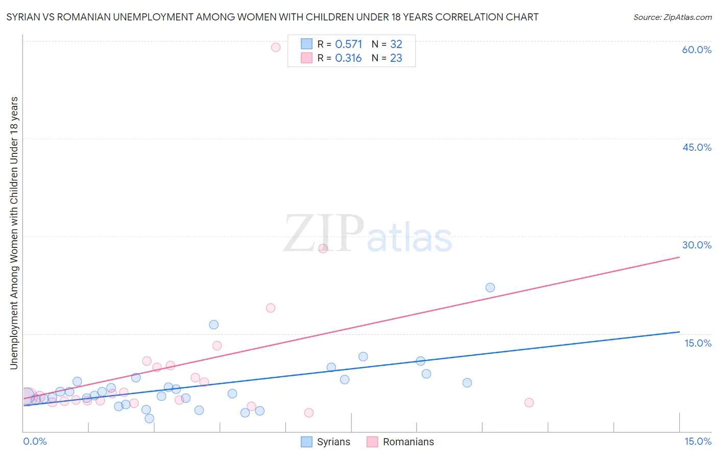 Syrian vs Romanian Unemployment Among Women with Children Under 18 years