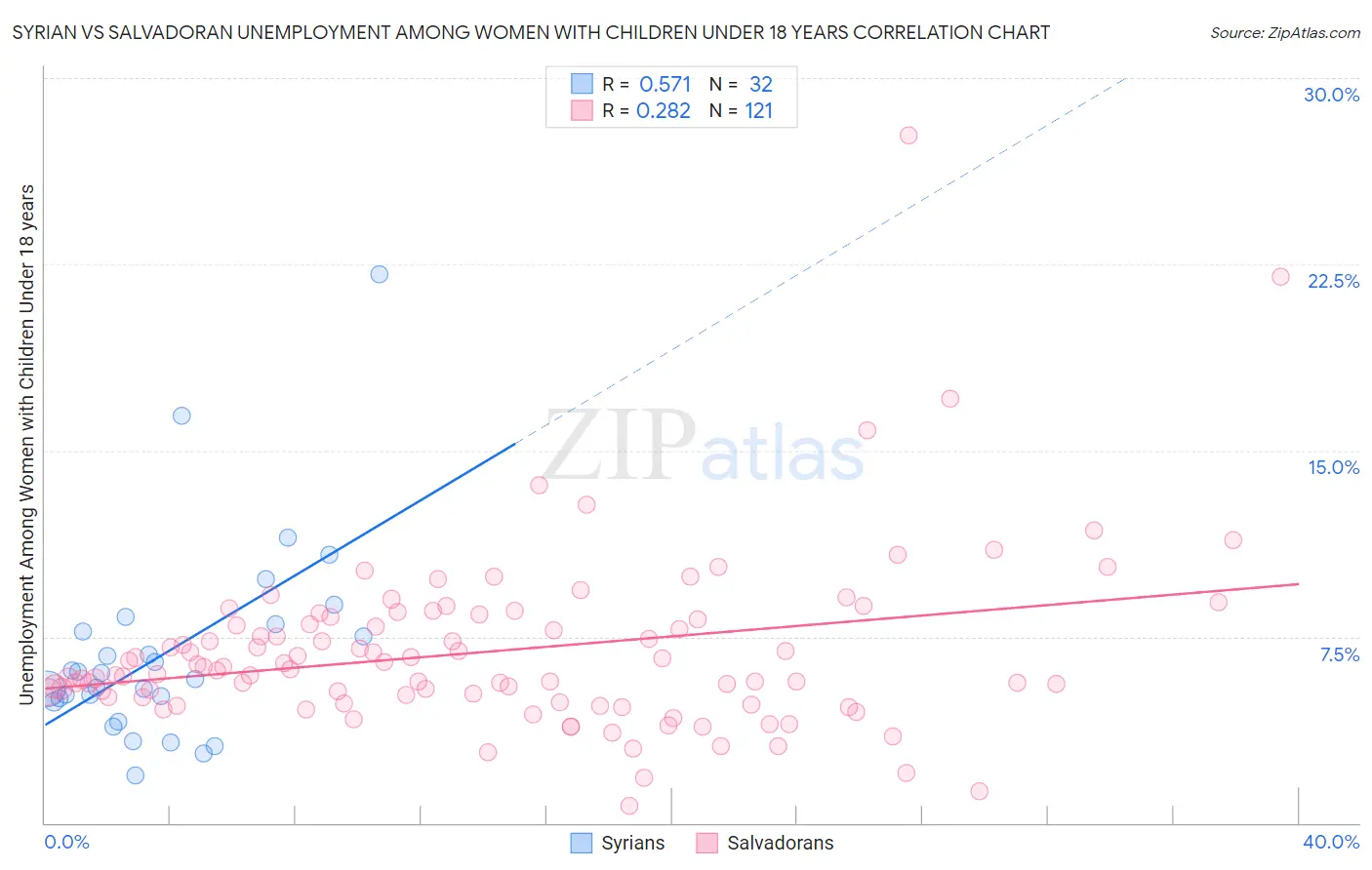 Syrian vs Salvadoran Unemployment Among Women with Children Under 18 years