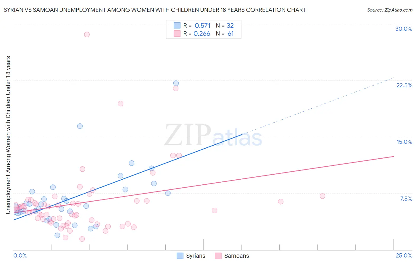 Syrian vs Samoan Unemployment Among Women with Children Under 18 years