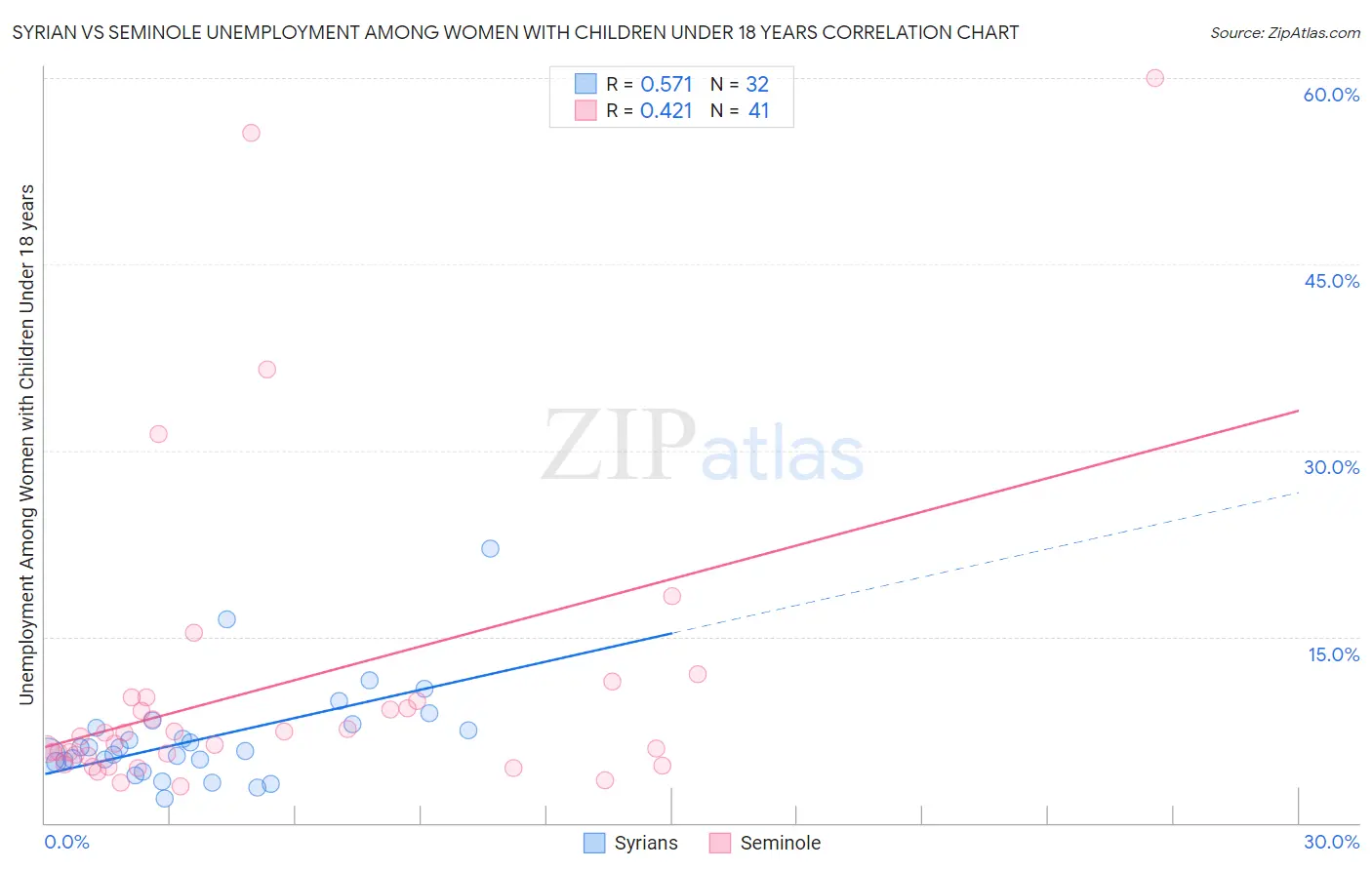 Syrian vs Seminole Unemployment Among Women with Children Under 18 years