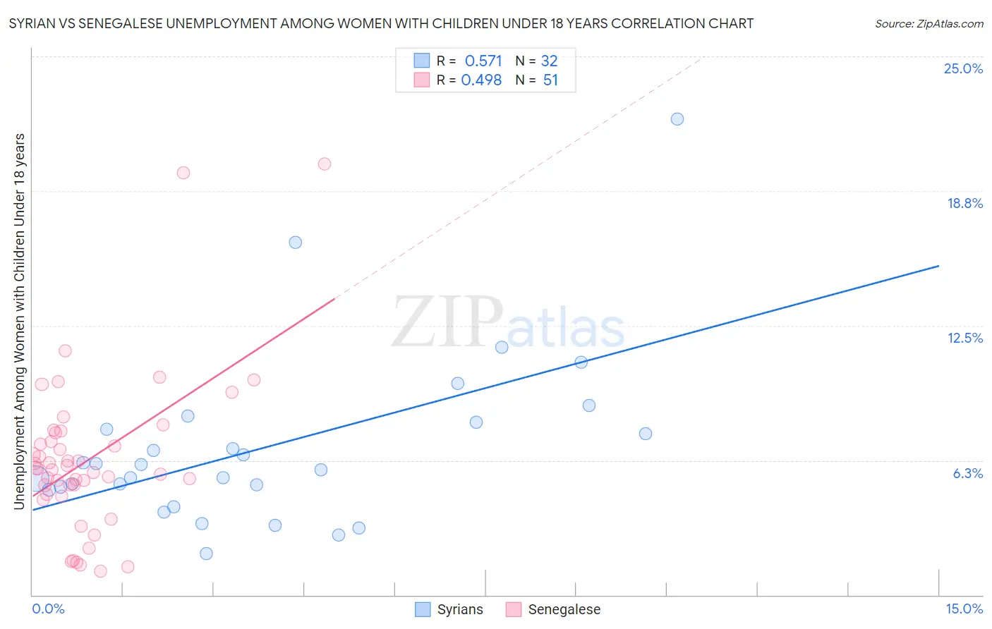 Syrian vs Senegalese Unemployment Among Women with Children Under 18 years