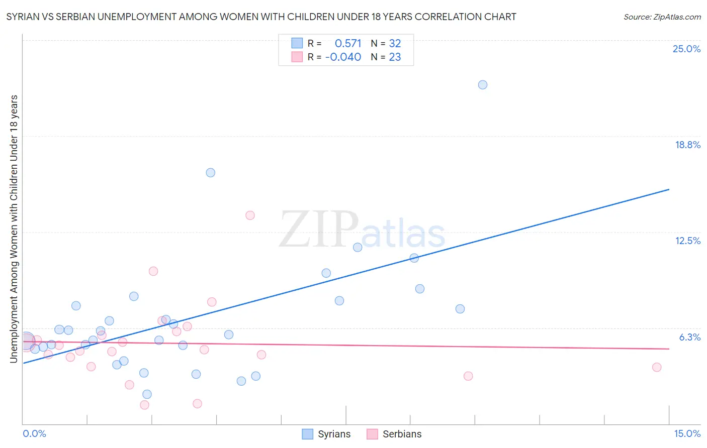 Syrian vs Serbian Unemployment Among Women with Children Under 18 years