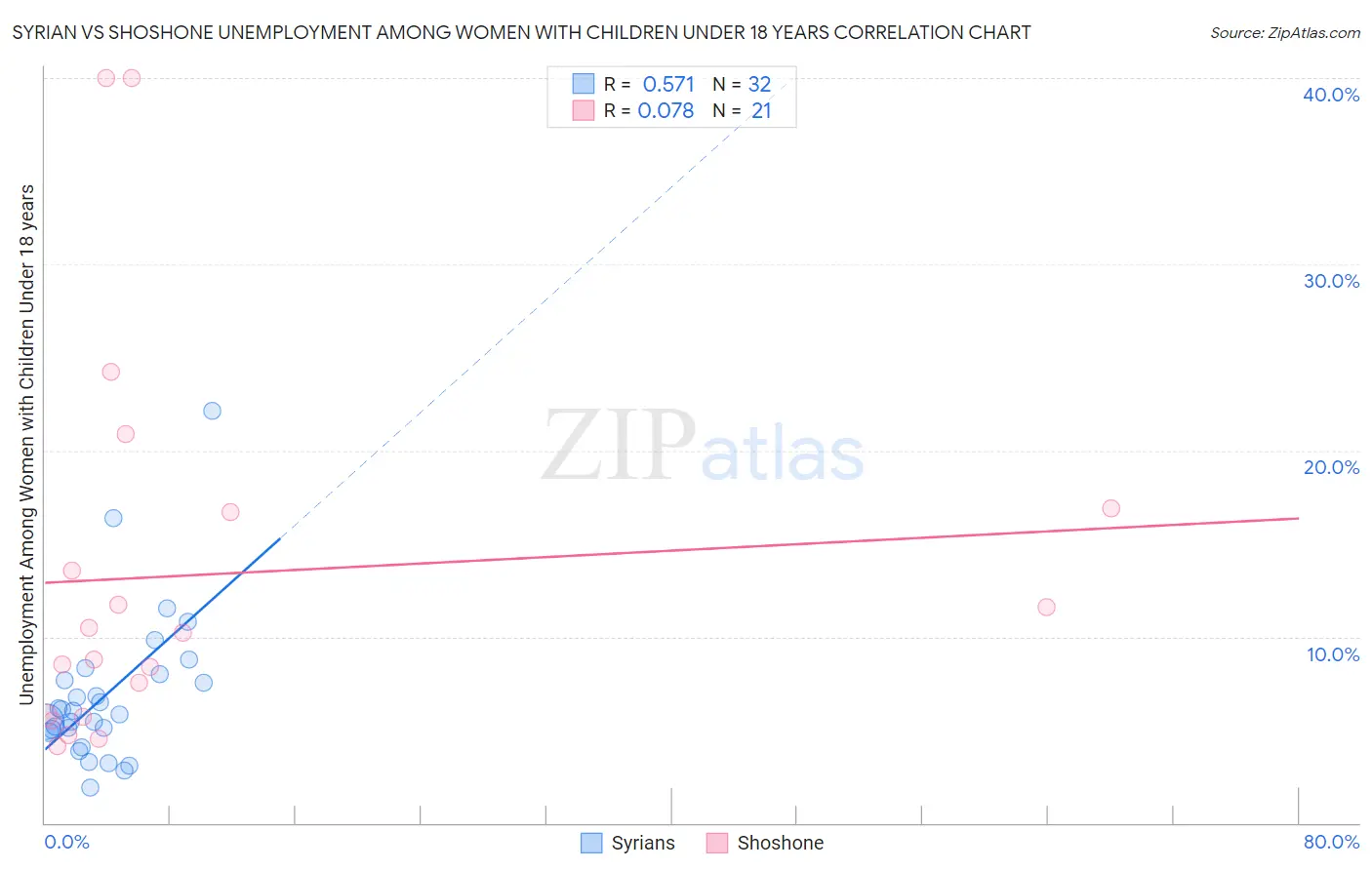 Syrian vs Shoshone Unemployment Among Women with Children Under 18 years