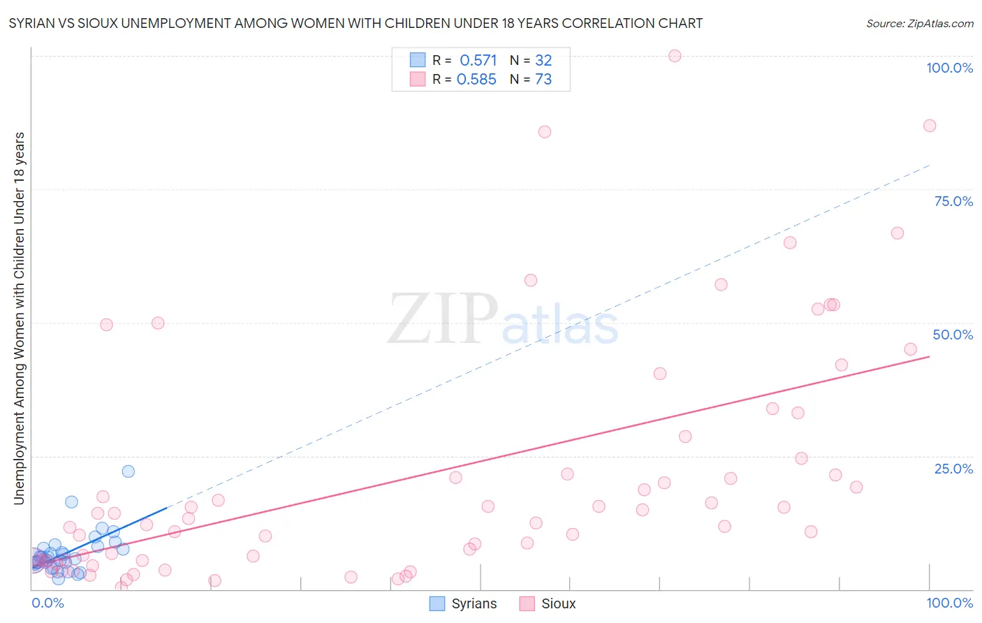 Syrian vs Sioux Unemployment Among Women with Children Under 18 years