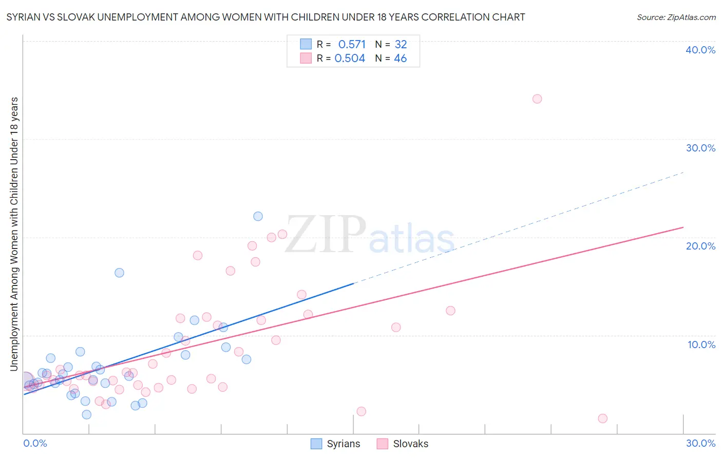 Syrian vs Slovak Unemployment Among Women with Children Under 18 years