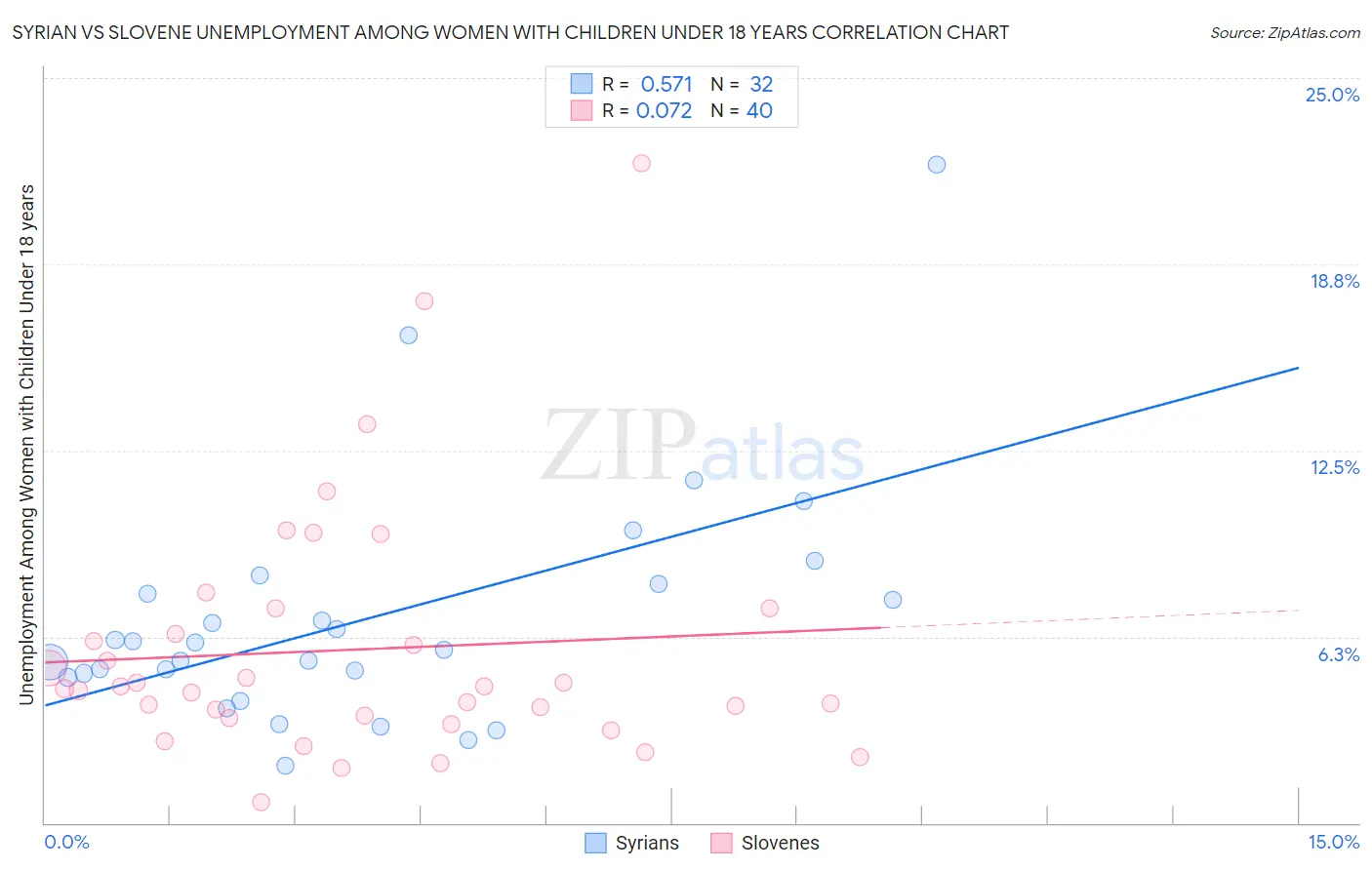 Syrian vs Slovene Unemployment Among Women with Children Under 18 years