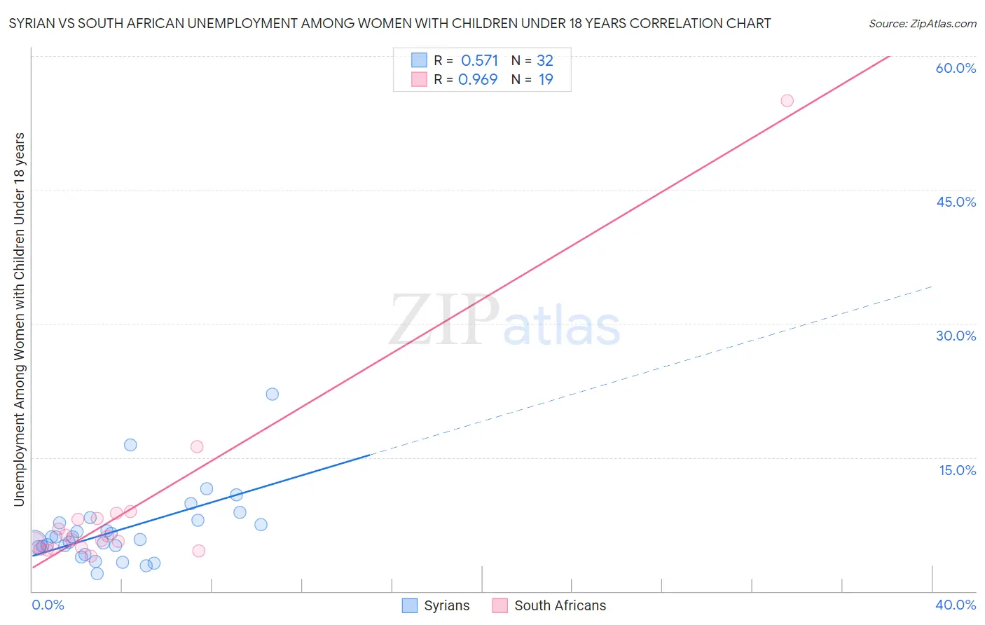 Syrian vs South African Unemployment Among Women with Children Under 18 years