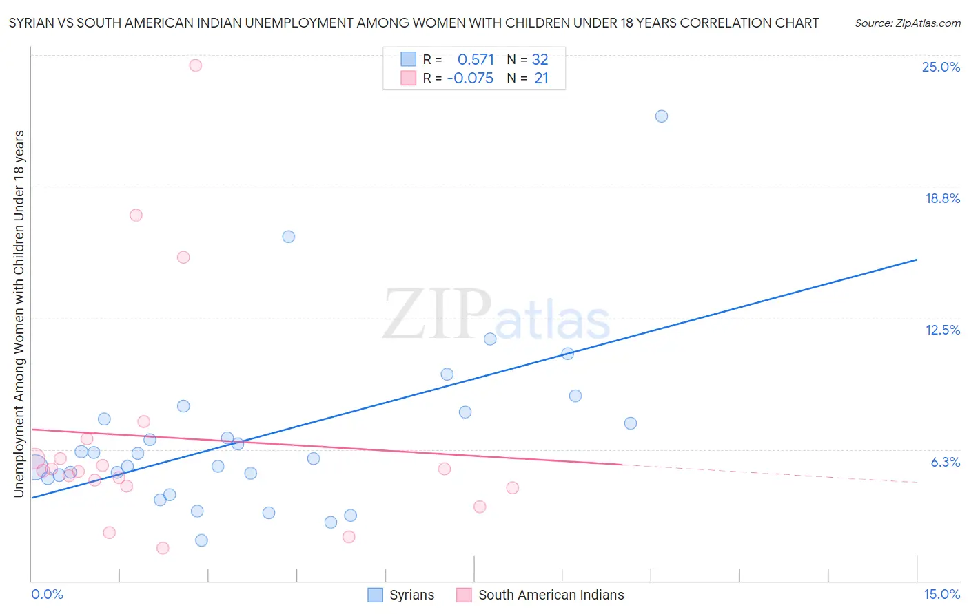 Syrian vs South American Indian Unemployment Among Women with Children Under 18 years