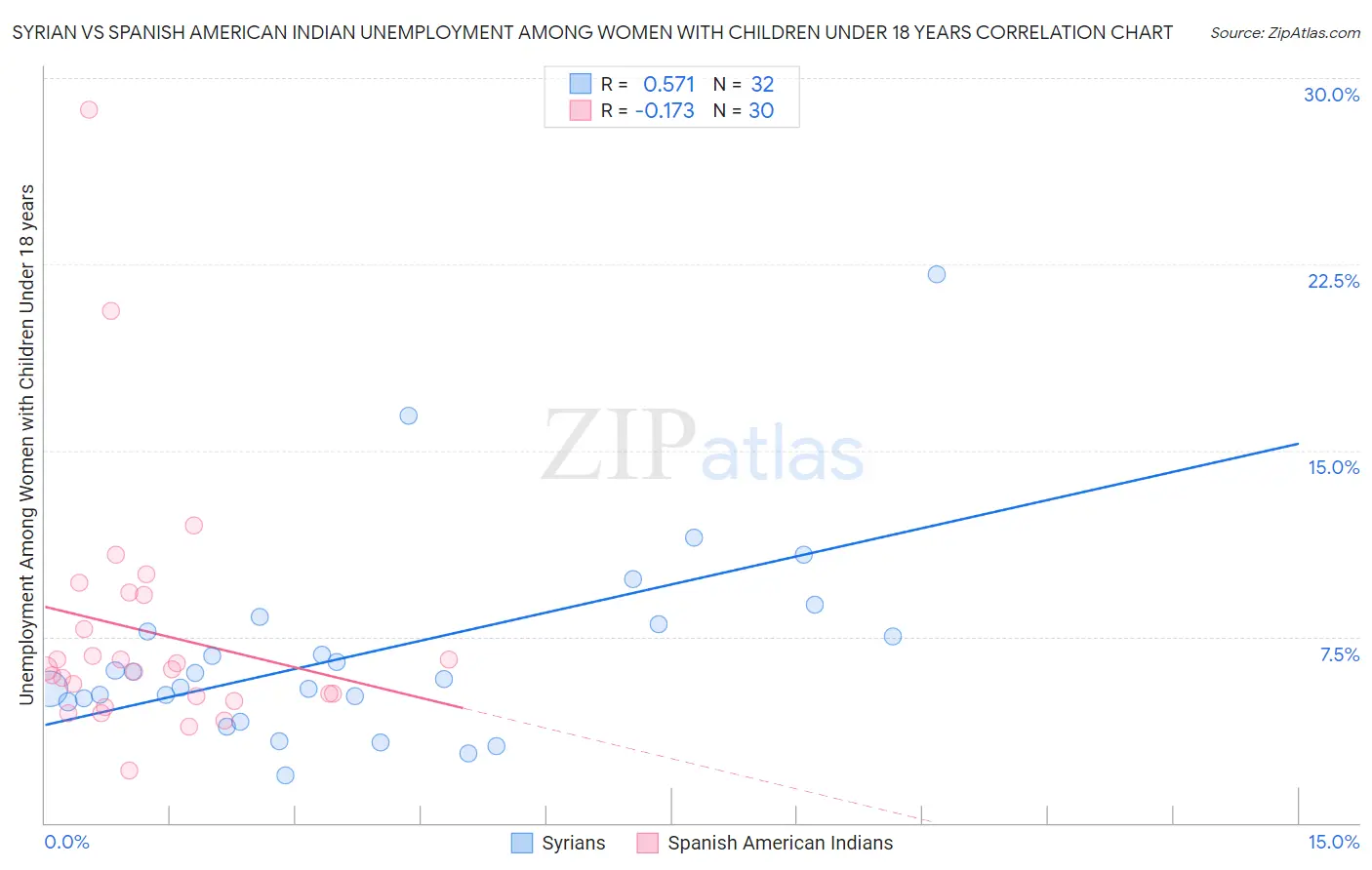 Syrian vs Spanish American Indian Unemployment Among Women with Children Under 18 years