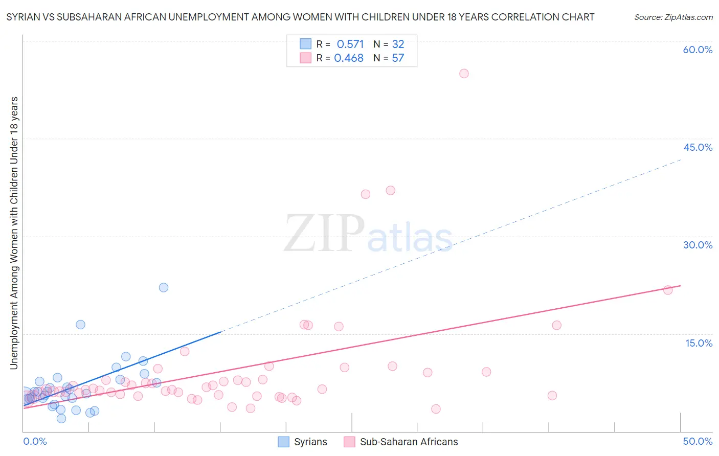 Syrian vs Subsaharan African Unemployment Among Women with Children Under 18 years