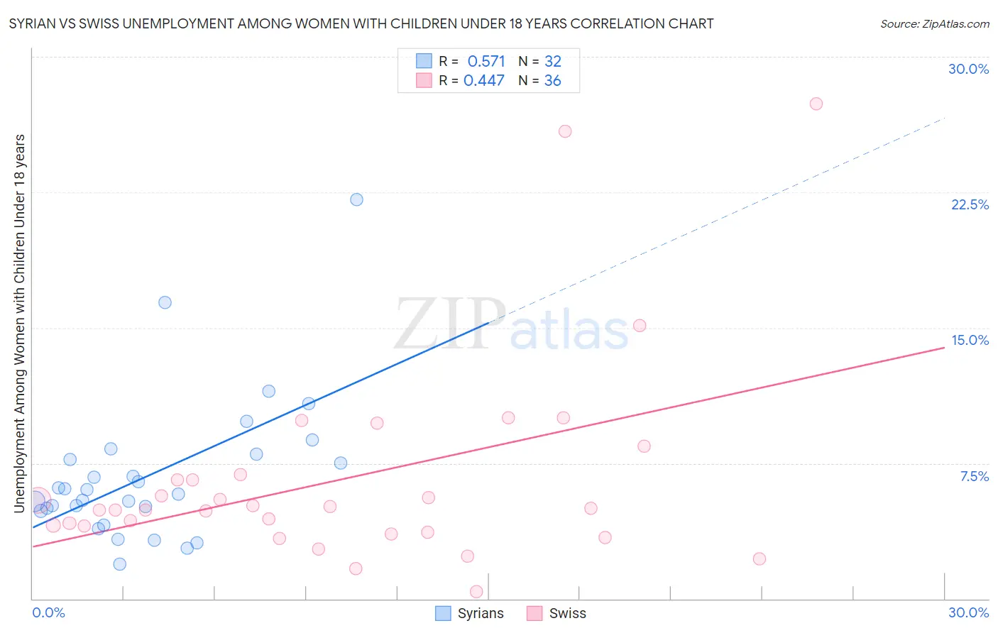 Syrian vs Swiss Unemployment Among Women with Children Under 18 years