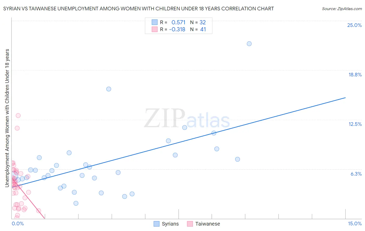 Syrian vs Taiwanese Unemployment Among Women with Children Under 18 years