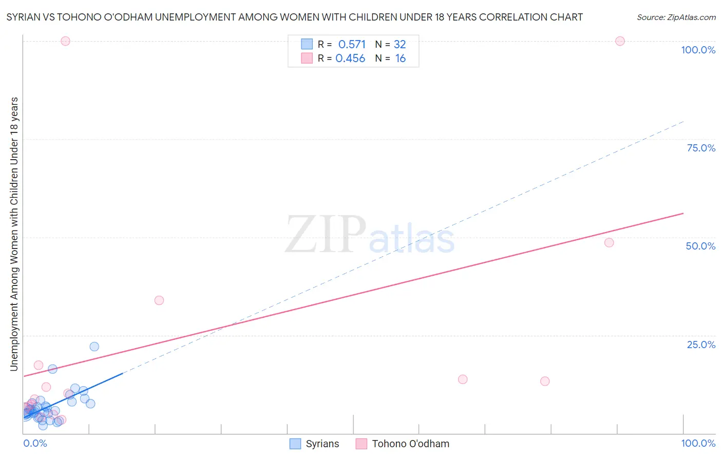 Syrian vs Tohono O'odham Unemployment Among Women with Children Under 18 years