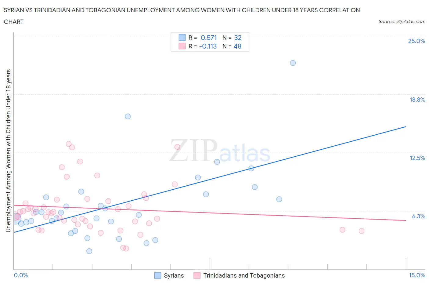 Syrian vs Trinidadian and Tobagonian Unemployment Among Women with Children Under 18 years