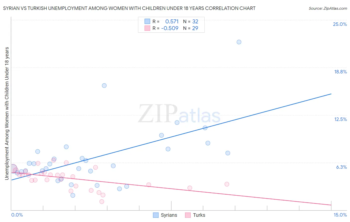 Syrian vs Turkish Unemployment Among Women with Children Under 18 years