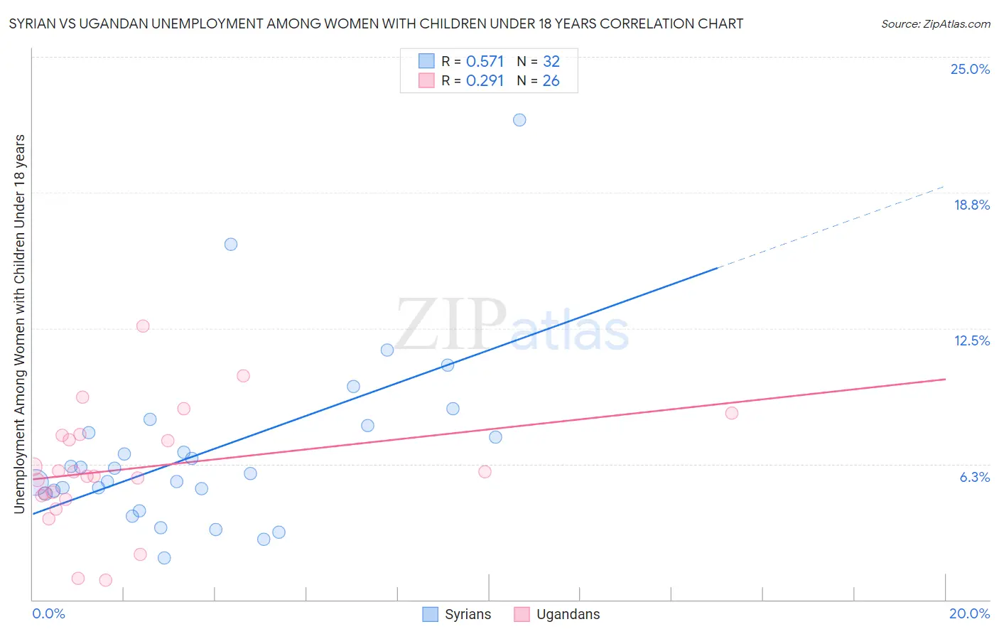 Syrian vs Ugandan Unemployment Among Women with Children Under 18 years