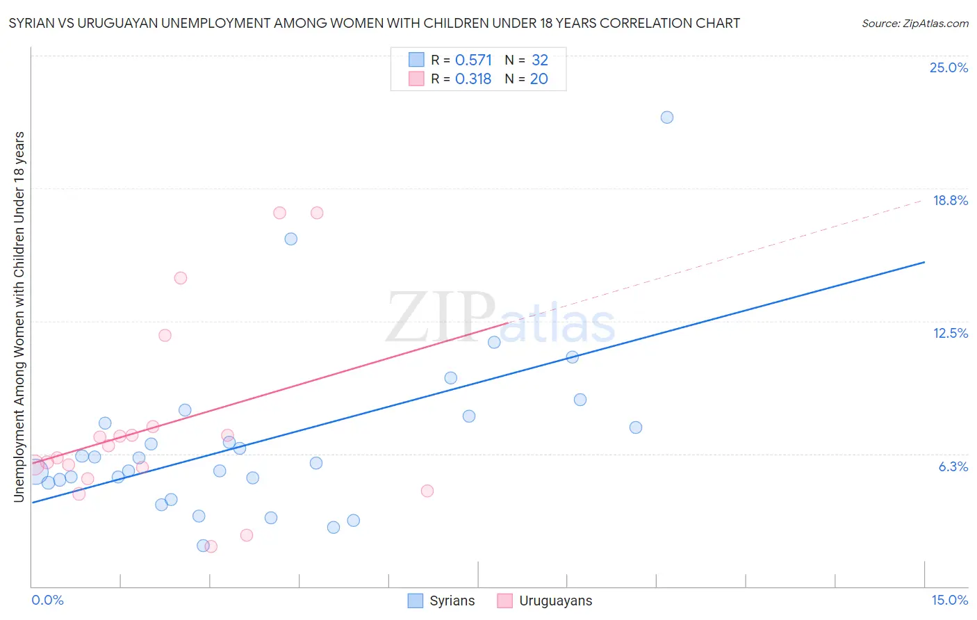 Syrian vs Uruguayan Unemployment Among Women with Children Under 18 years