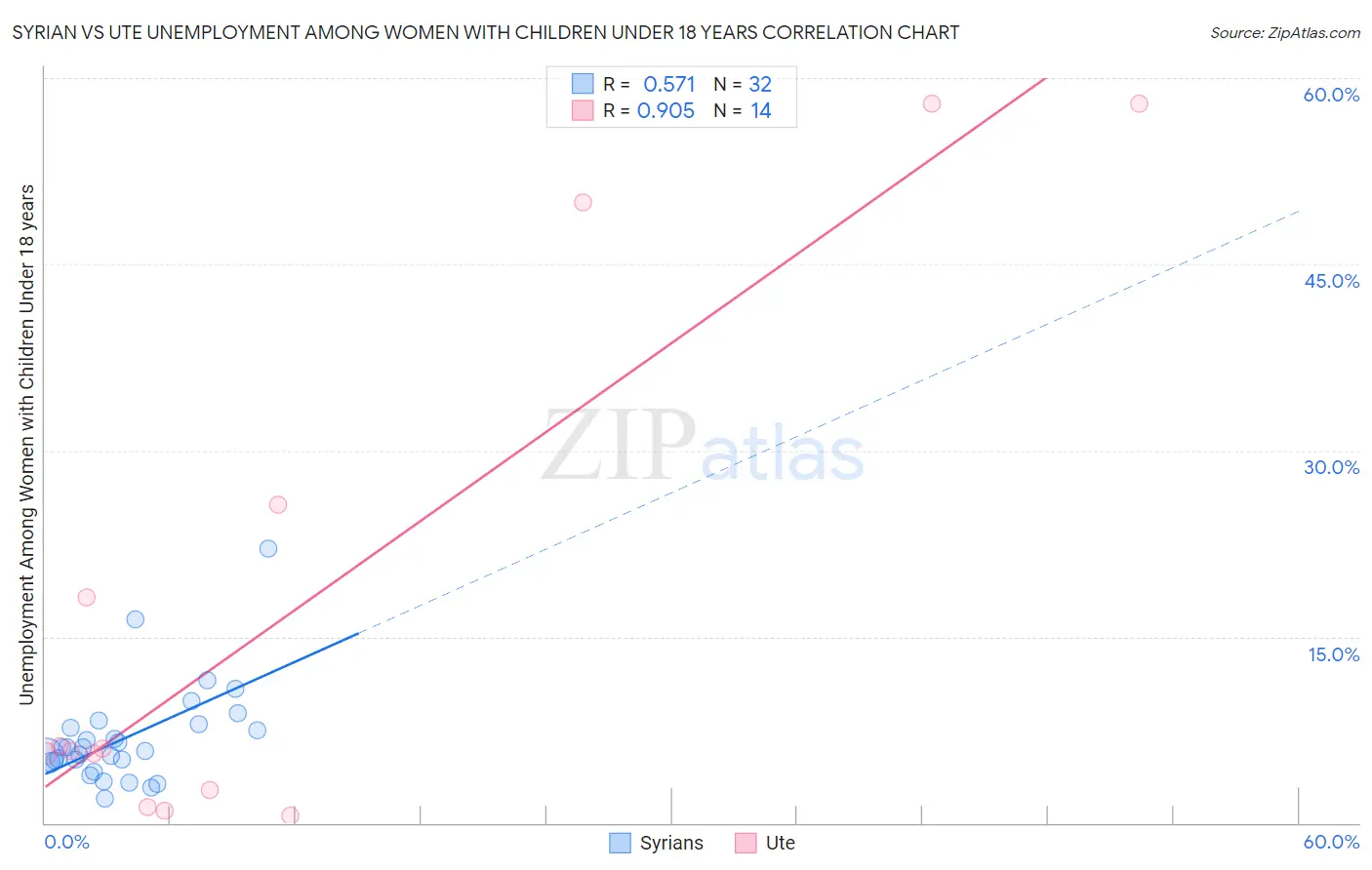 Syrian vs Ute Unemployment Among Women with Children Under 18 years