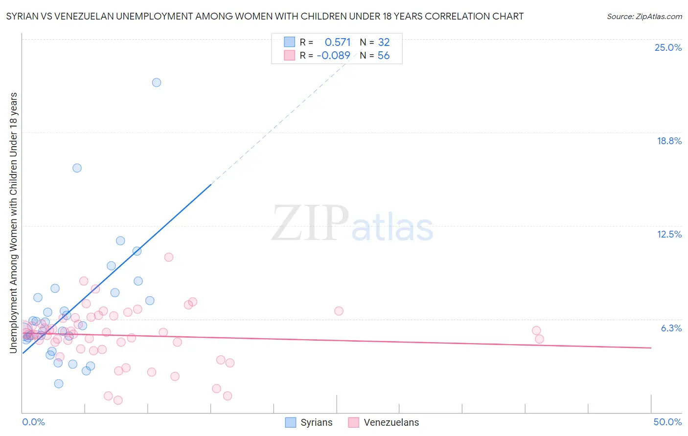 Syrian vs Venezuelan Unemployment Among Women with Children Under 18 years