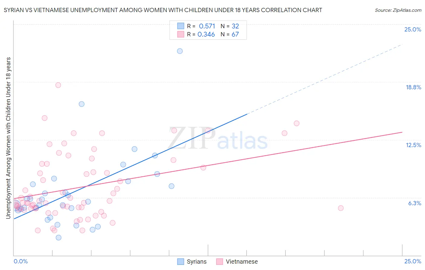 Syrian vs Vietnamese Unemployment Among Women with Children Under 18 years