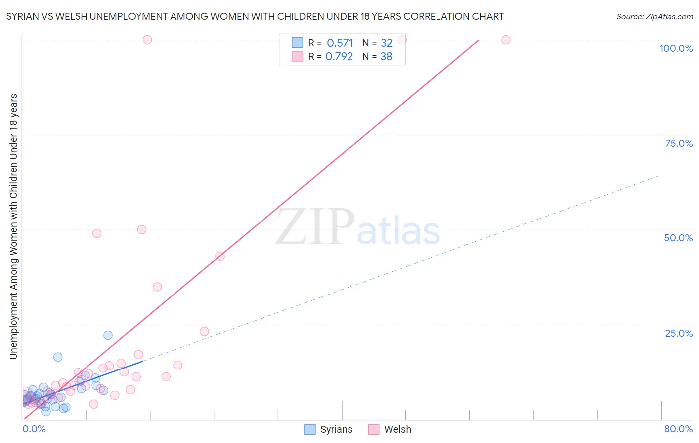 Syrian vs Welsh Unemployment Among Women with Children Under 18 years