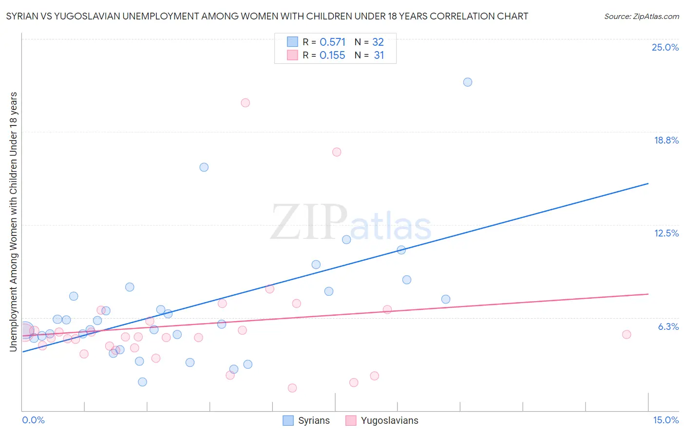 Syrian vs Yugoslavian Unemployment Among Women with Children Under 18 years