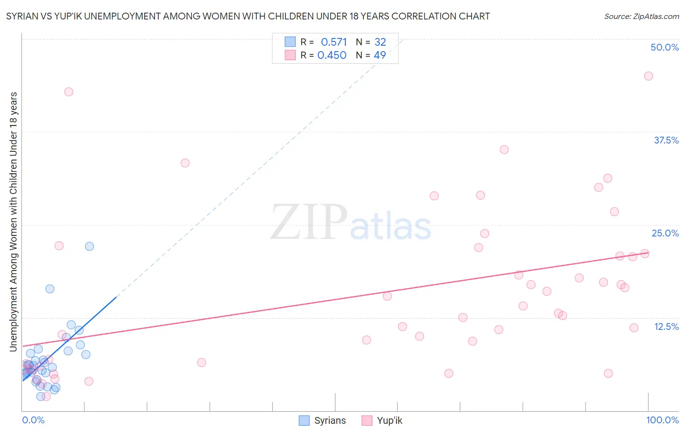Syrian vs Yup'ik Unemployment Among Women with Children Under 18 years