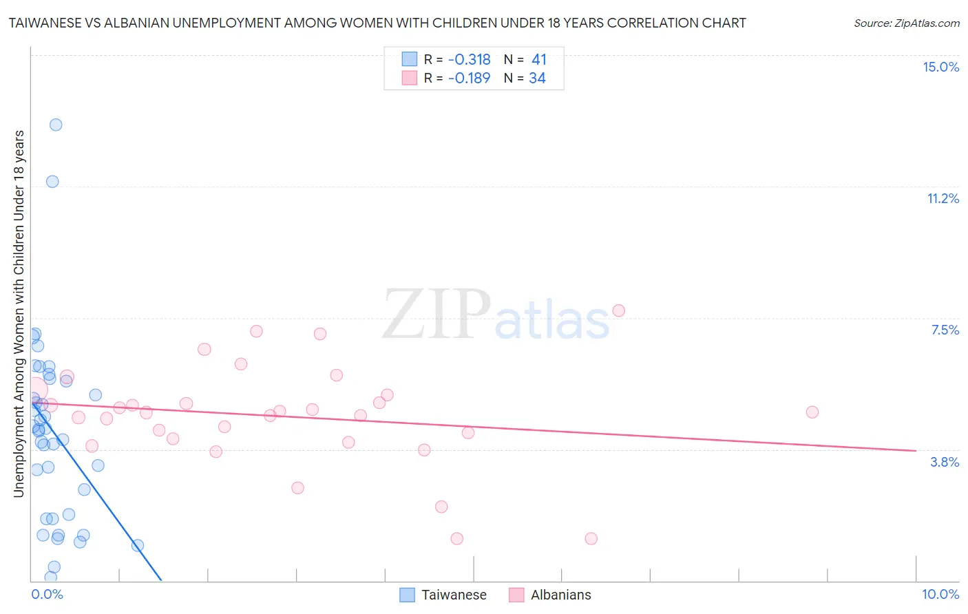 Taiwanese vs Albanian Unemployment Among Women with Children Under 18 years