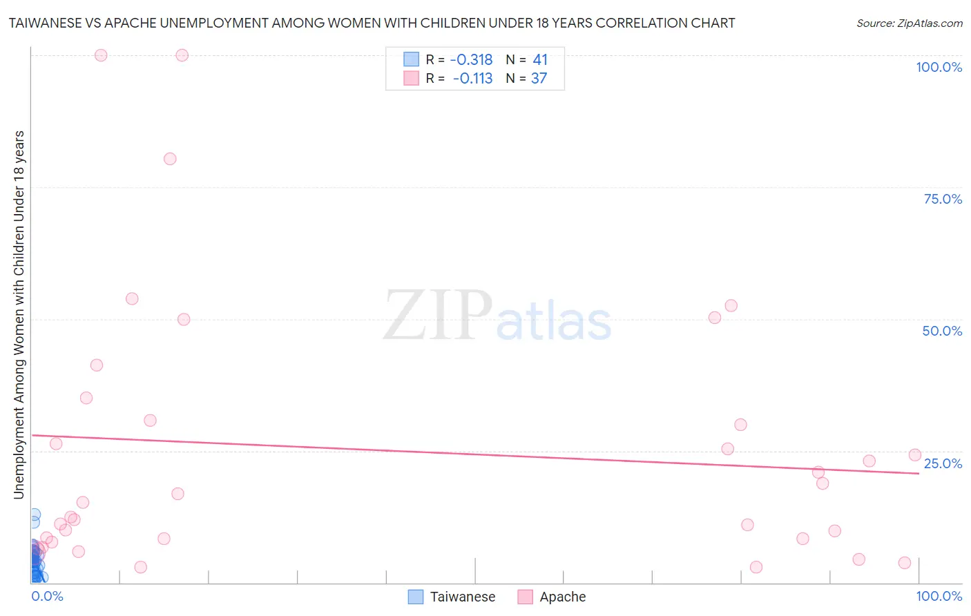 Taiwanese vs Apache Unemployment Among Women with Children Under 18 years