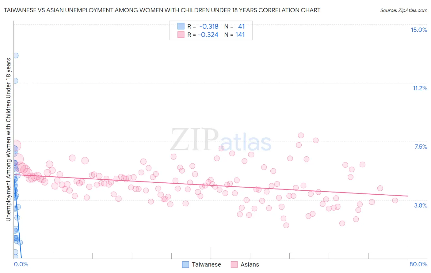 Taiwanese vs Asian Unemployment Among Women with Children Under 18 years
