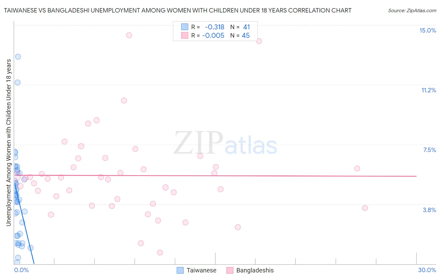 Taiwanese vs Bangladeshi Unemployment Among Women with Children Under 18 years