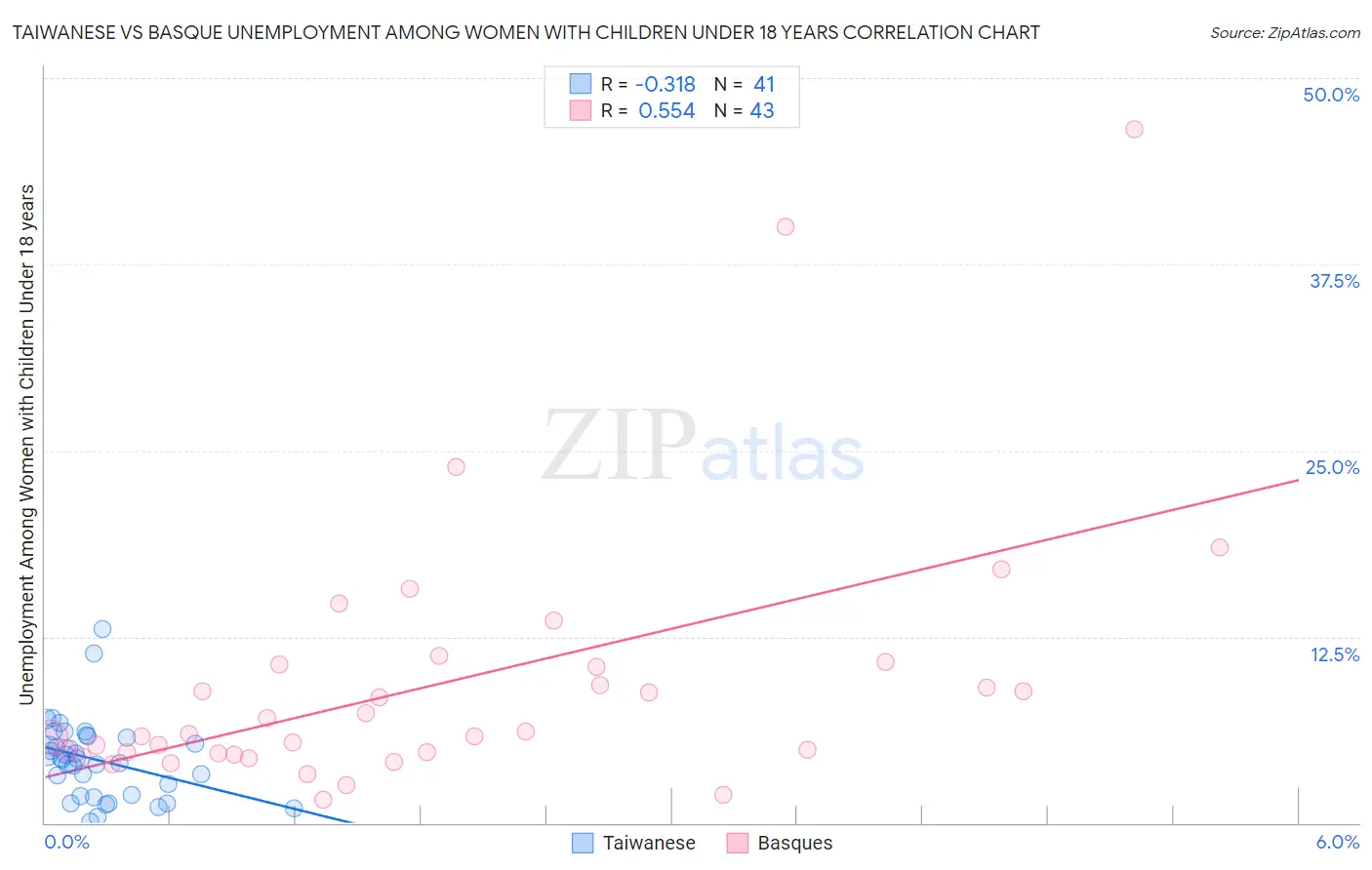 Taiwanese vs Basque Unemployment Among Women with Children Under 18 years