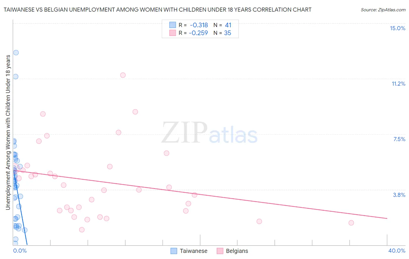 Taiwanese vs Belgian Unemployment Among Women with Children Under 18 years