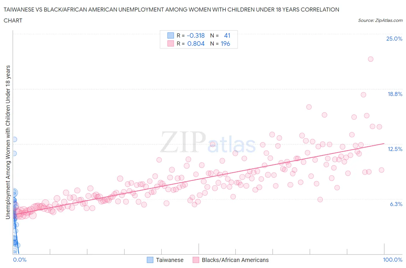 Taiwanese vs Black/African American Unemployment Among Women with Children Under 18 years
