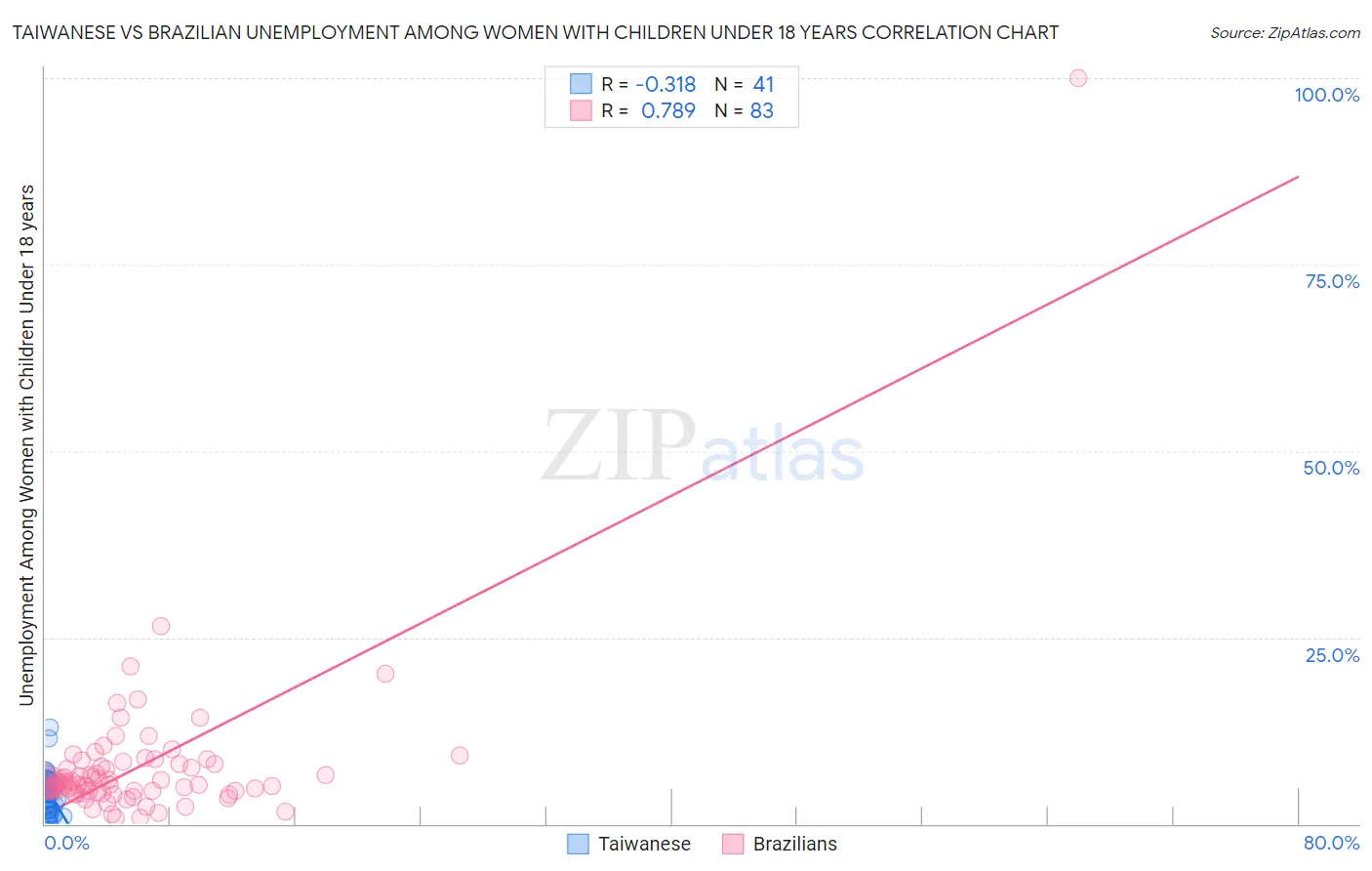 Taiwanese vs Brazilian Unemployment Among Women with Children Under 18 years