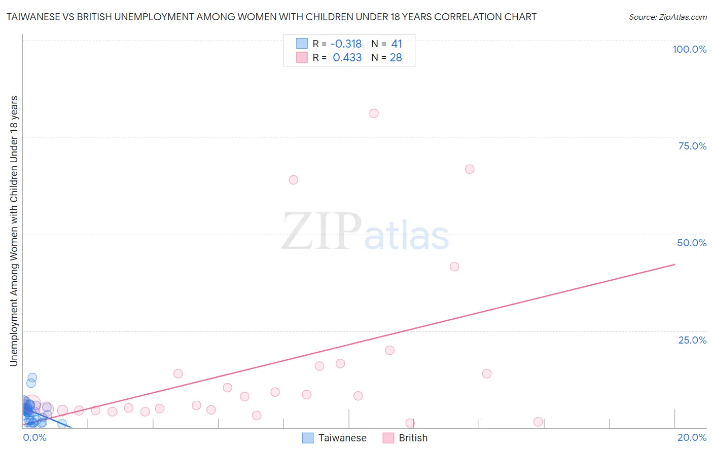 Taiwanese vs British Unemployment Among Women with Children Under 18 years