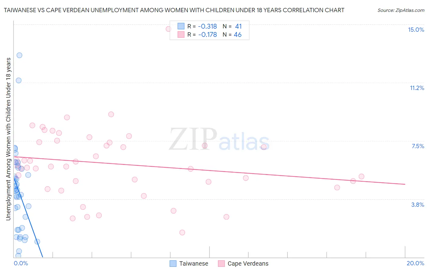 Taiwanese vs Cape Verdean Unemployment Among Women with Children Under 18 years