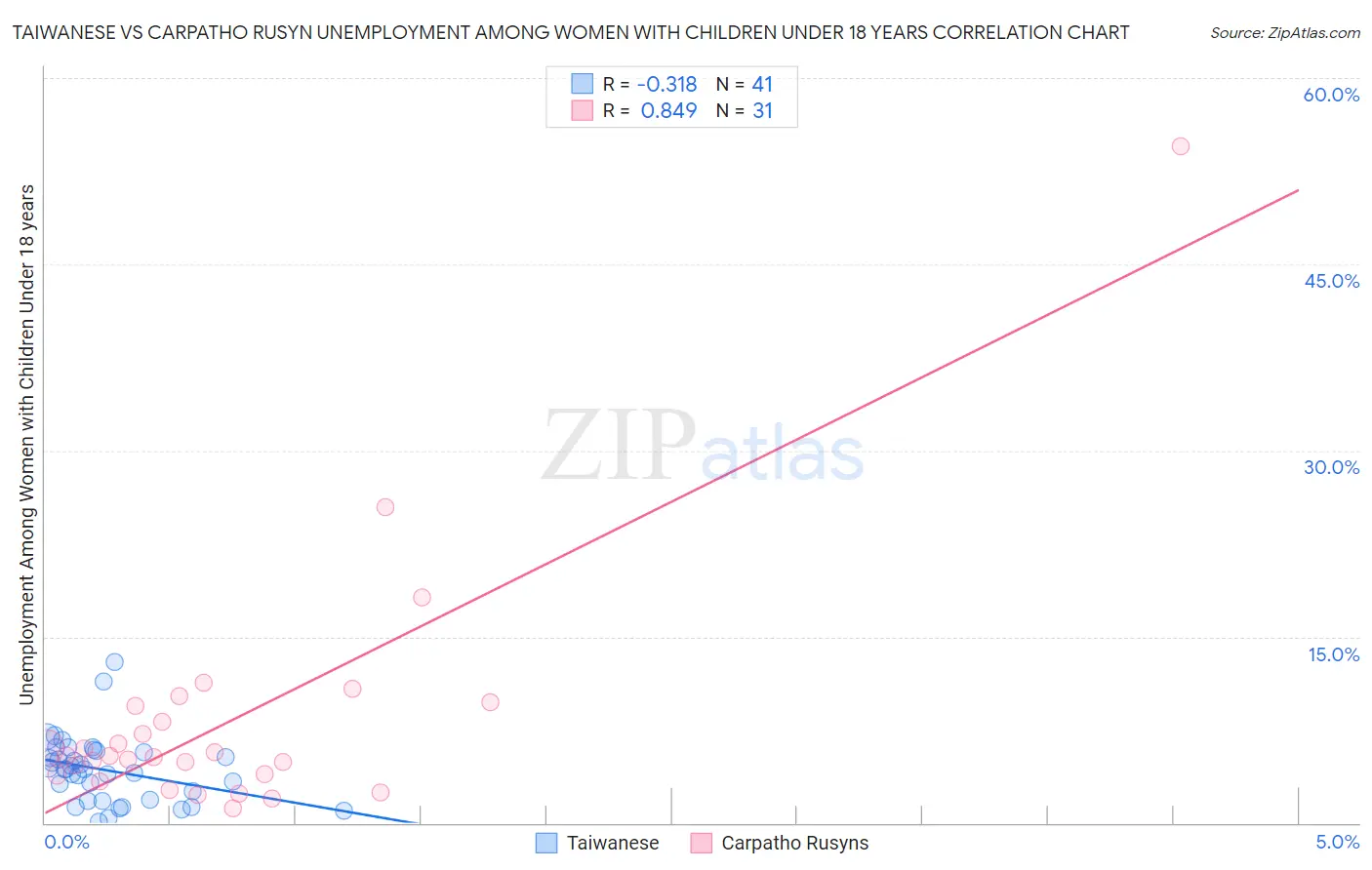 Taiwanese vs Carpatho Rusyn Unemployment Among Women with Children Under 18 years