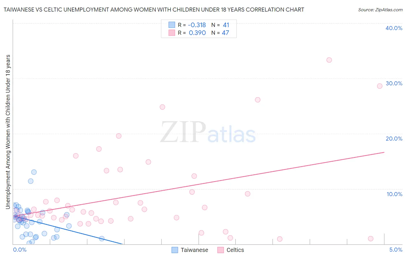 Taiwanese vs Celtic Unemployment Among Women with Children Under 18 years